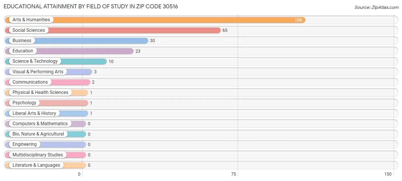 Educational Attainment by Field of Study in Zip Code 30516