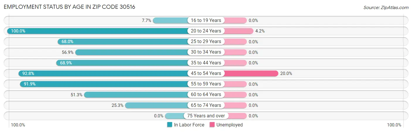 Employment Status by Age in Zip Code 30516
