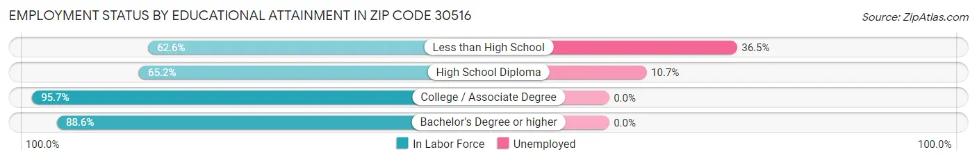 Employment Status by Educational Attainment in Zip Code 30516