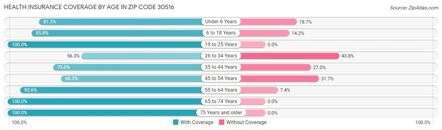 Health Insurance Coverage by Age in Zip Code 30516