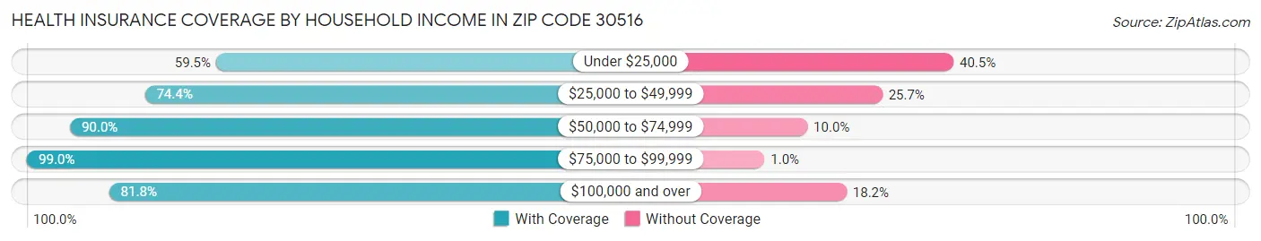 Health Insurance Coverage by Household Income in Zip Code 30516