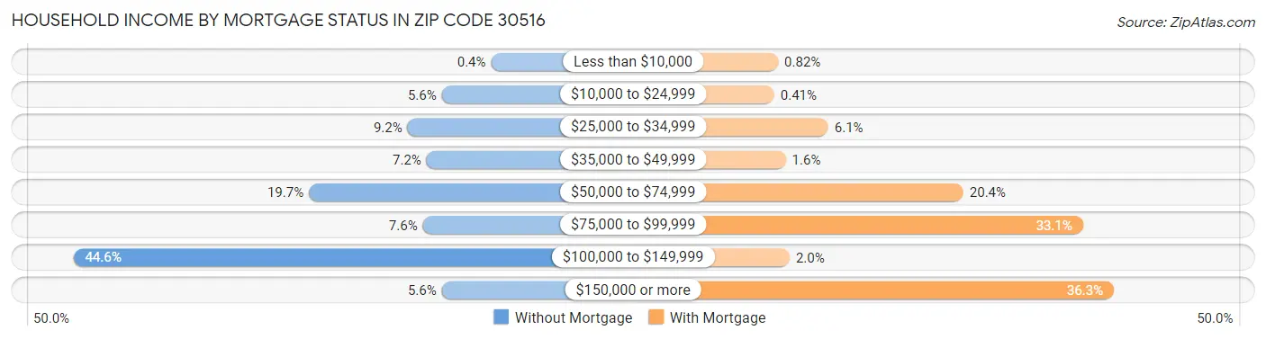 Household Income by Mortgage Status in Zip Code 30516