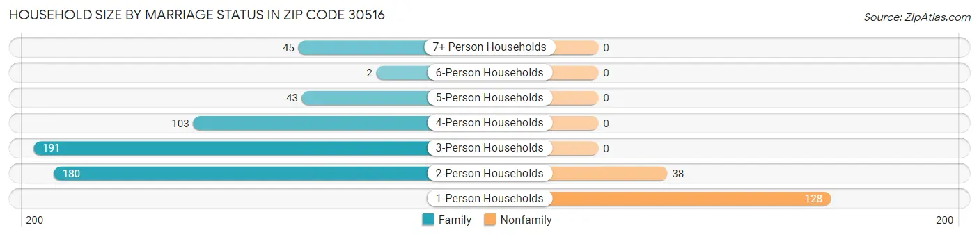 Household Size by Marriage Status in Zip Code 30516