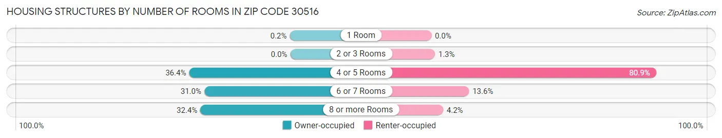 Housing Structures by Number of Rooms in Zip Code 30516