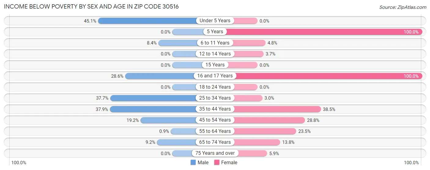 Income Below Poverty by Sex and Age in Zip Code 30516
