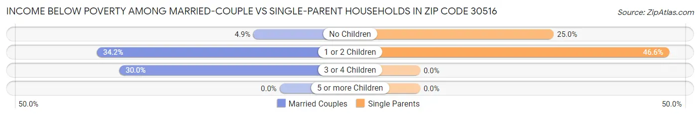 Income Below Poverty Among Married-Couple vs Single-Parent Households in Zip Code 30516