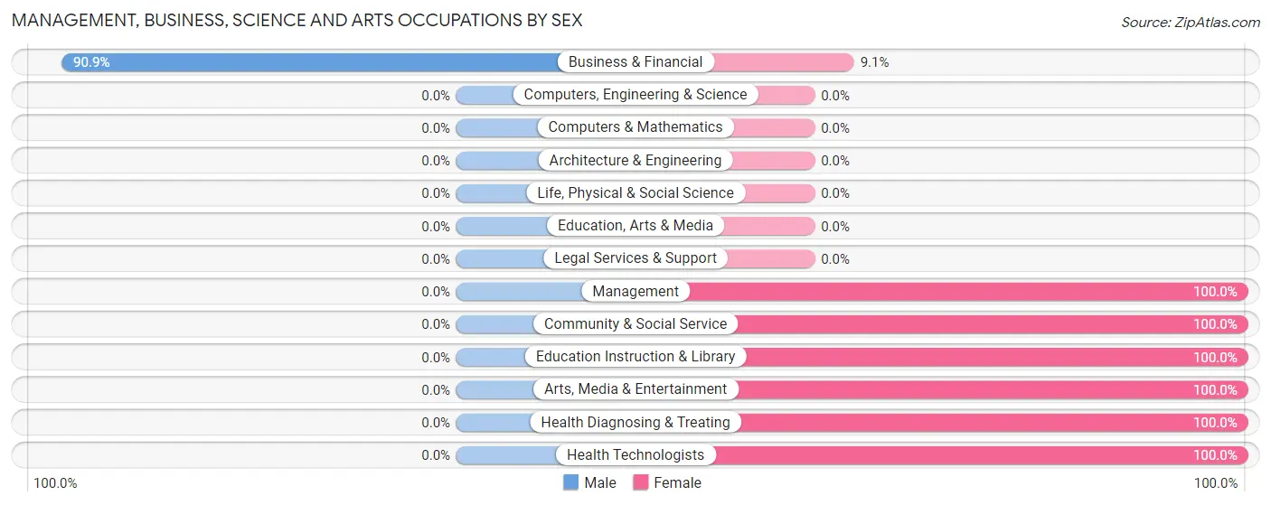 Management, Business, Science and Arts Occupations by Sex in Zip Code 30516