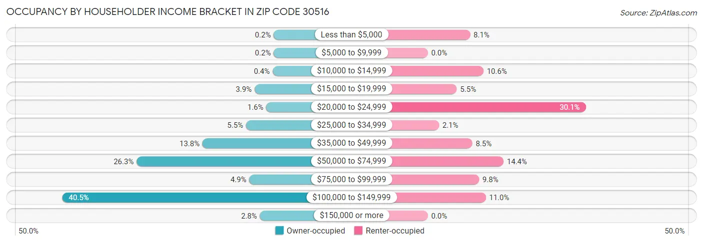 Occupancy by Householder Income Bracket in Zip Code 30516