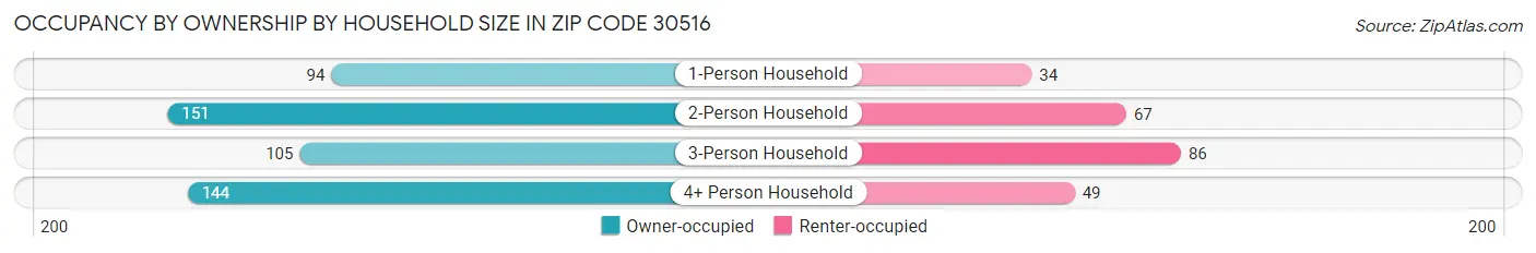 Occupancy by Ownership by Household Size in Zip Code 30516