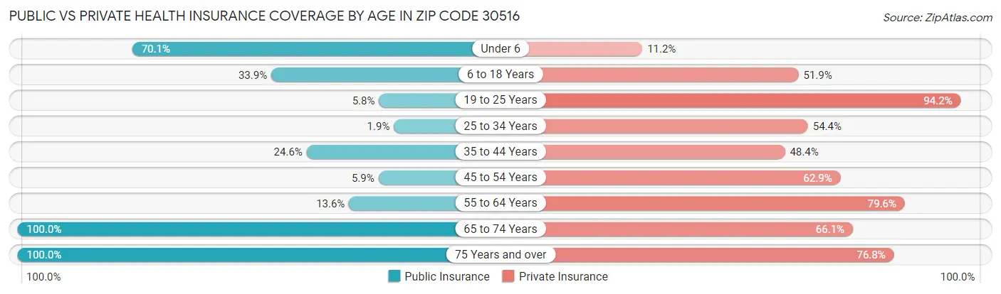Public vs Private Health Insurance Coverage by Age in Zip Code 30516