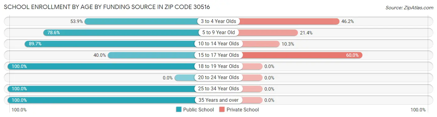 School Enrollment by Age by Funding Source in Zip Code 30516