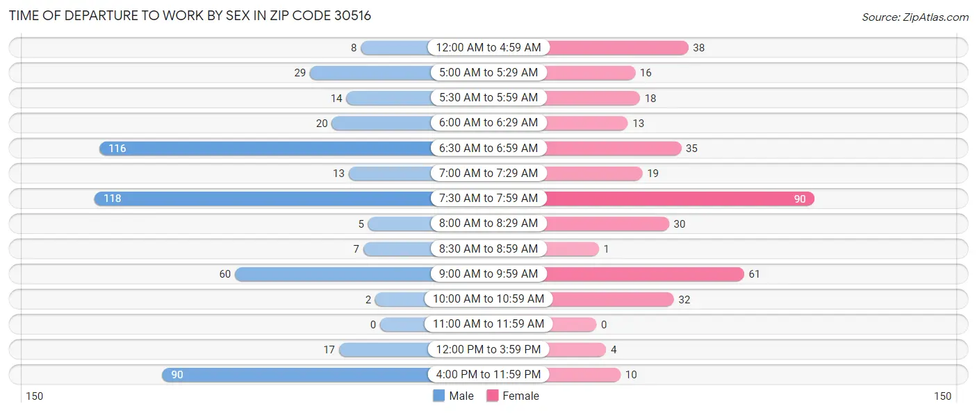 Time of Departure to Work by Sex in Zip Code 30516