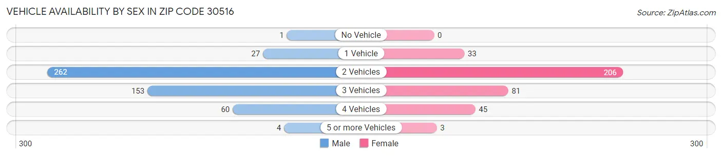 Vehicle Availability by Sex in Zip Code 30516
