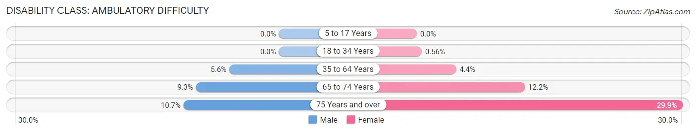 Disability in Zip Code 30517: <span>Ambulatory Difficulty</span>