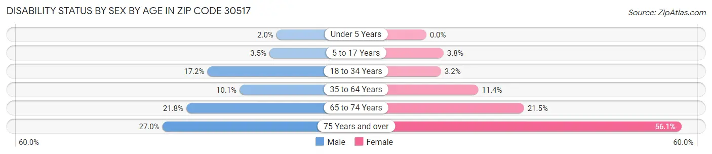 Disability Status by Sex by Age in Zip Code 30517