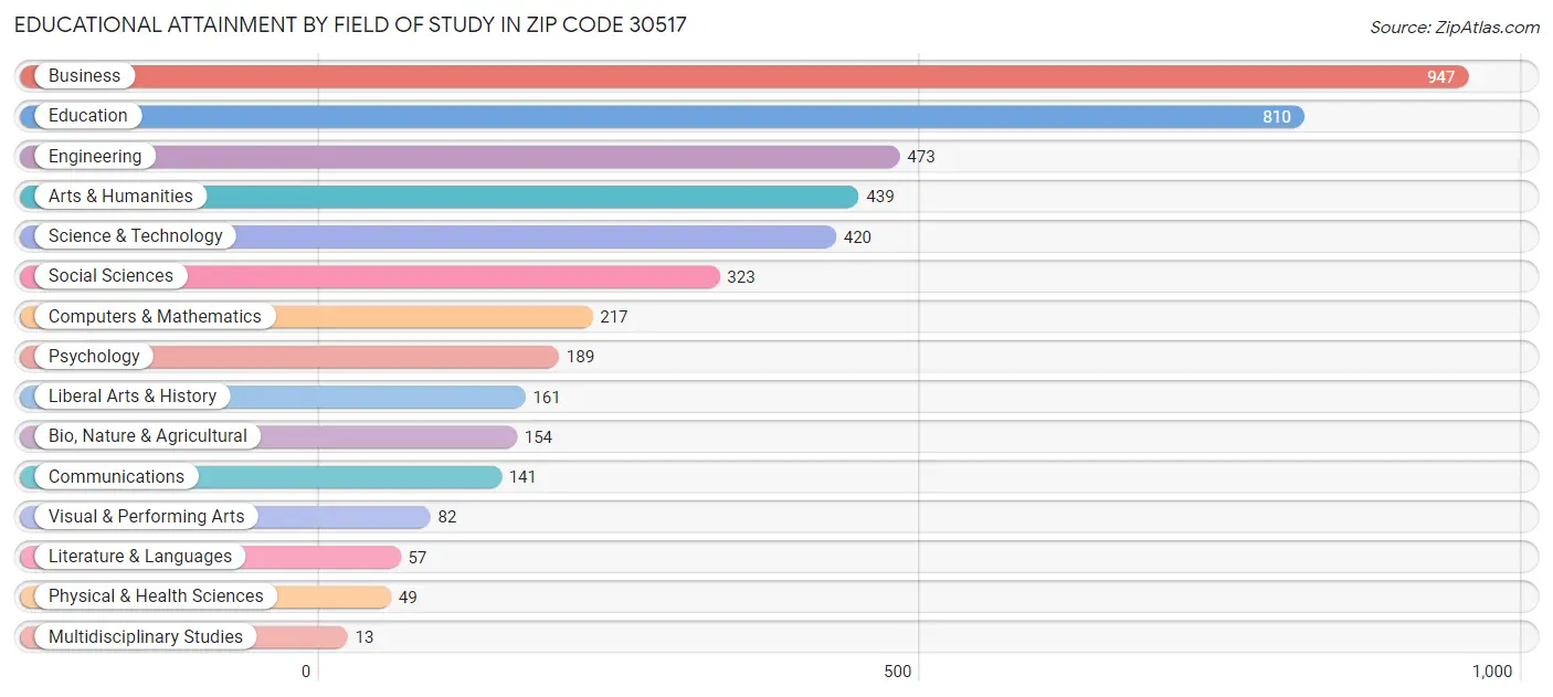 Educational Attainment by Field of Study in Zip Code 30517