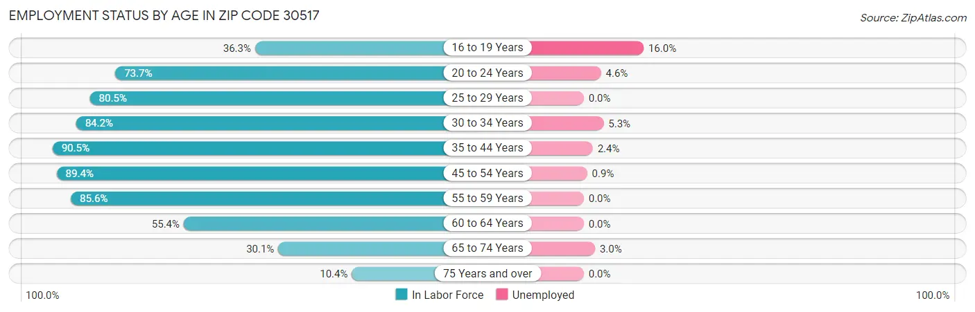 Employment Status by Age in Zip Code 30517
