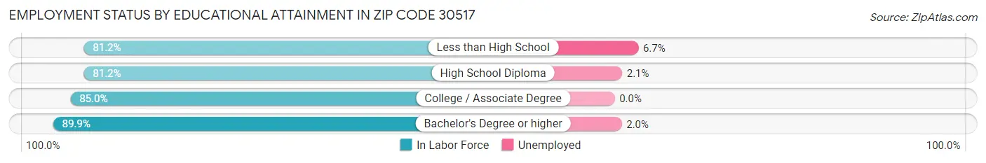 Employment Status by Educational Attainment in Zip Code 30517