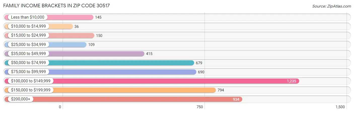 Family Income Brackets in Zip Code 30517