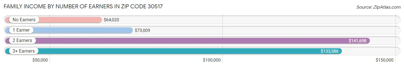 Family Income by Number of Earners in Zip Code 30517