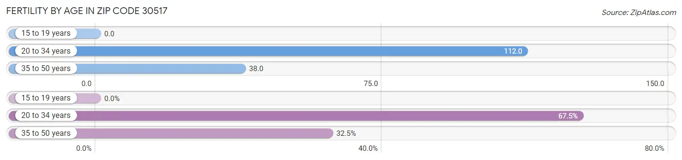 Female Fertility by Age in Zip Code 30517