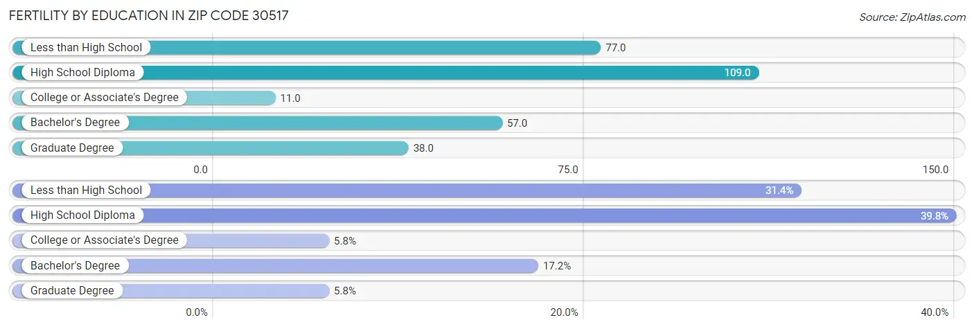 Female Fertility by Education Attainment in Zip Code 30517