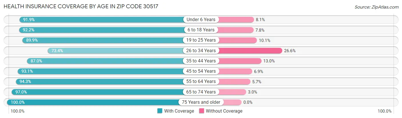 Health Insurance Coverage by Age in Zip Code 30517