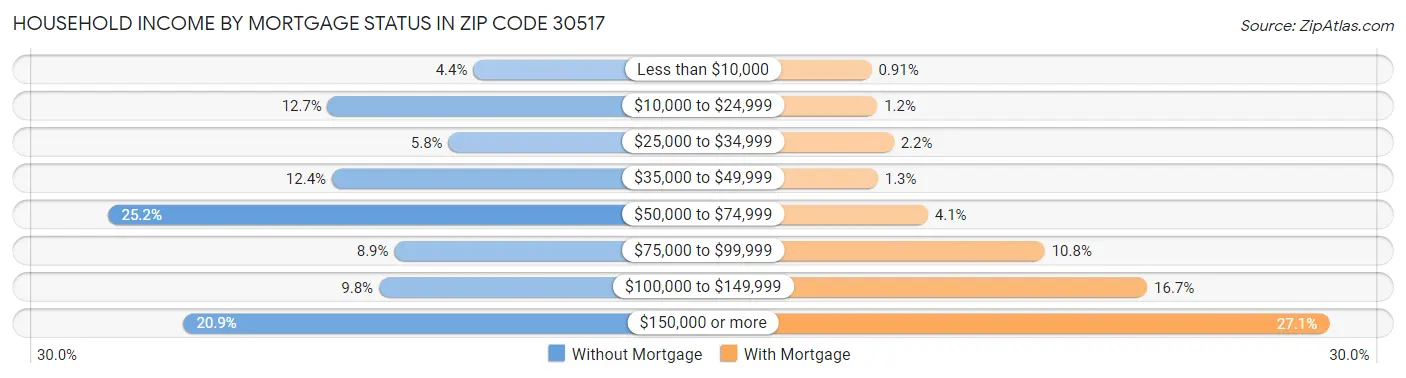 Household Income by Mortgage Status in Zip Code 30517