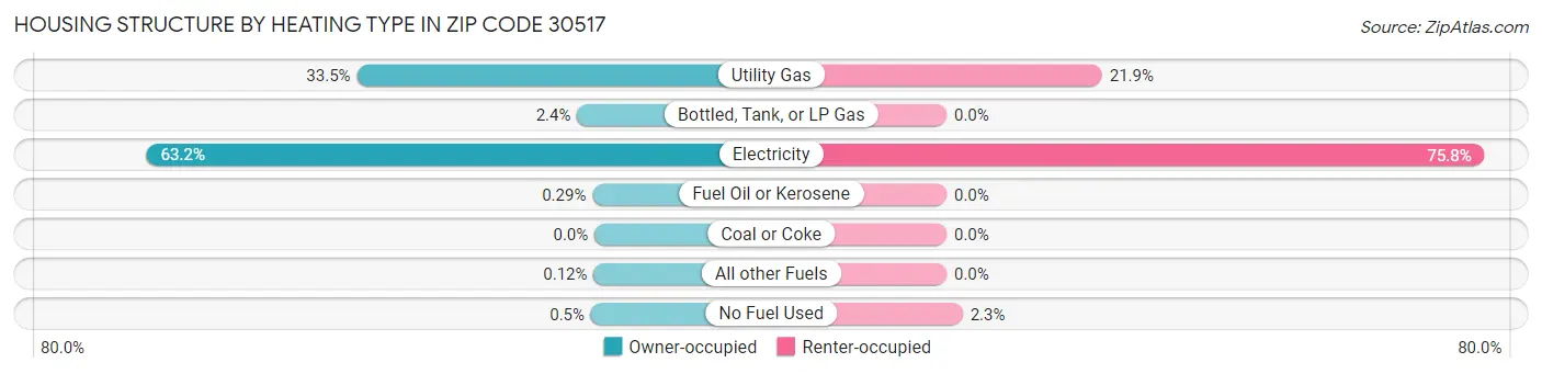 Housing Structure by Heating Type in Zip Code 30517