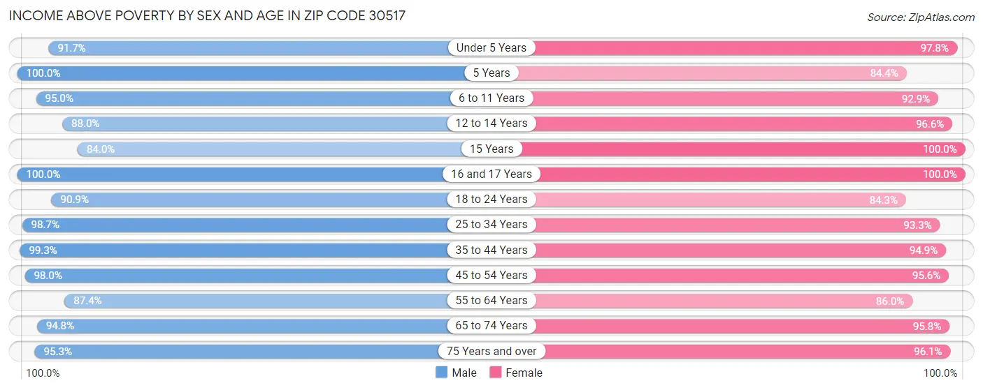 Income Above Poverty by Sex and Age in Zip Code 30517