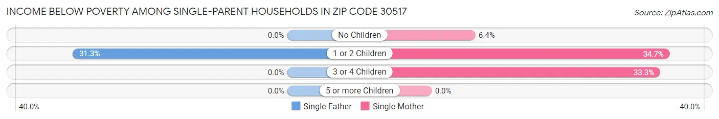 Income Below Poverty Among Single-Parent Households in Zip Code 30517