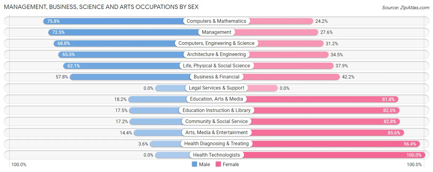 Management, Business, Science and Arts Occupations by Sex in Zip Code 30517