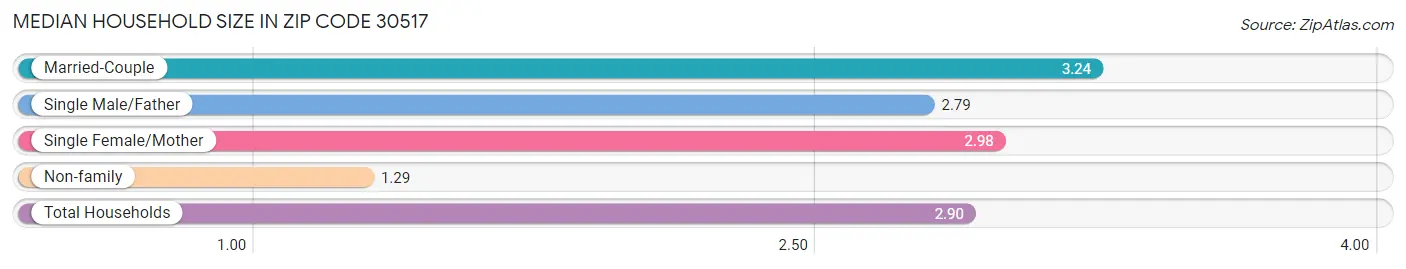 Median Household Size in Zip Code 30517