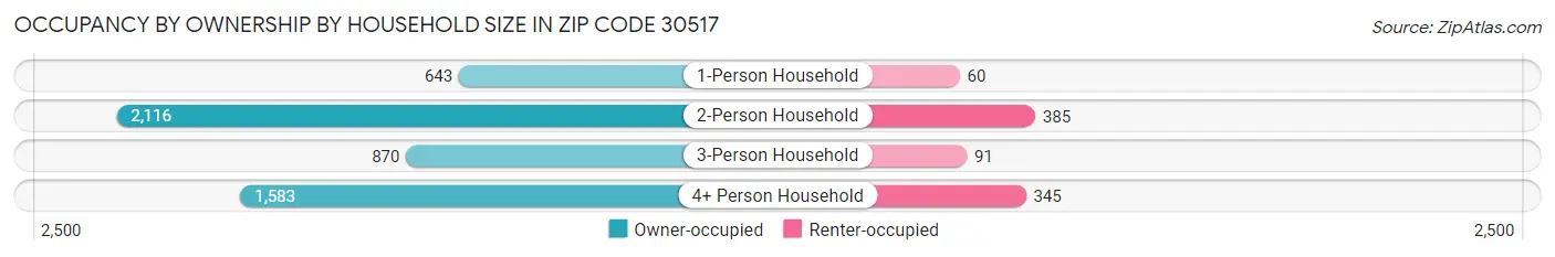 Occupancy by Ownership by Household Size in Zip Code 30517