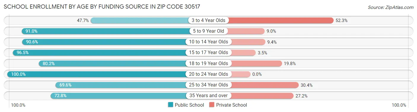 School Enrollment by Age by Funding Source in Zip Code 30517