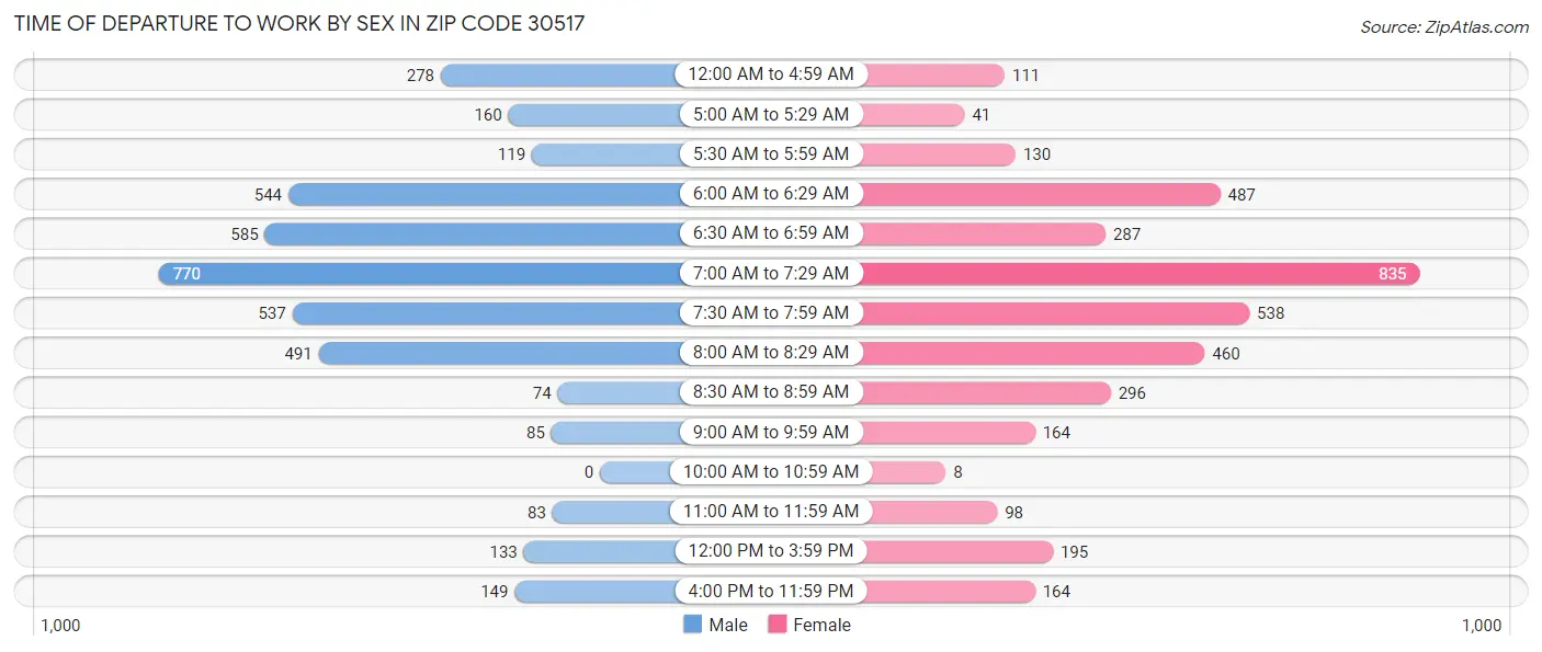 Time of Departure to Work by Sex in Zip Code 30517