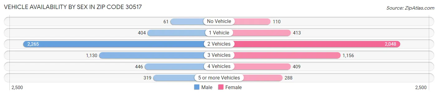 Vehicle Availability by Sex in Zip Code 30517