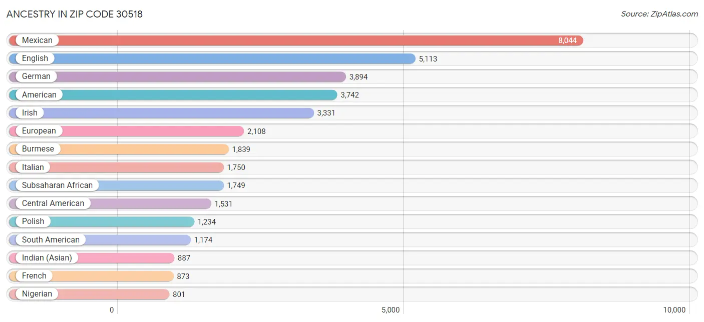 Ancestry in Zip Code 30518