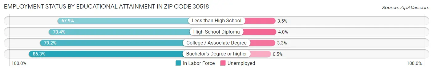 Employment Status by Educational Attainment in Zip Code 30518