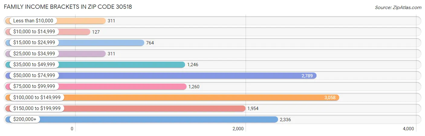 Family Income Brackets in Zip Code 30518