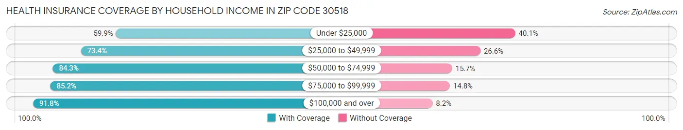Health Insurance Coverage by Household Income in Zip Code 30518