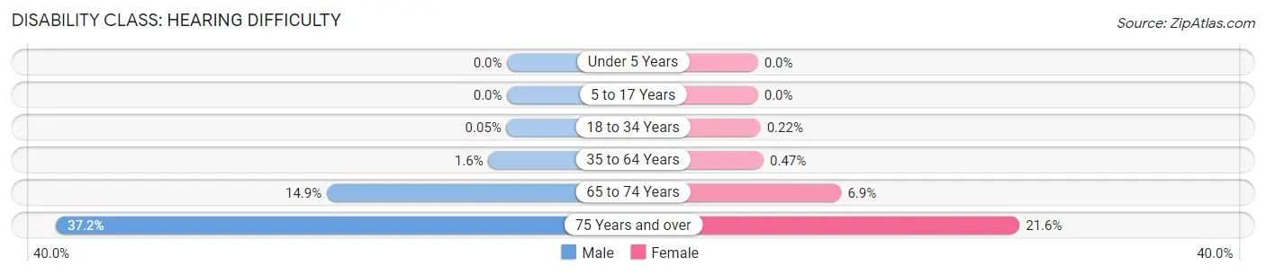 Disability in Zip Code 30518: <span>Hearing Difficulty</span>