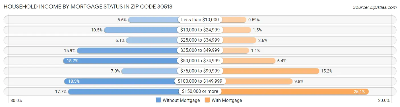 Household Income by Mortgage Status in Zip Code 30518