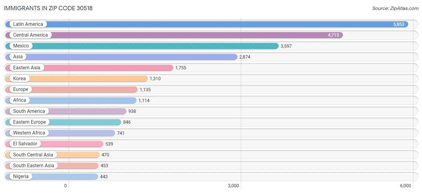 Immigrants in Zip Code 30518