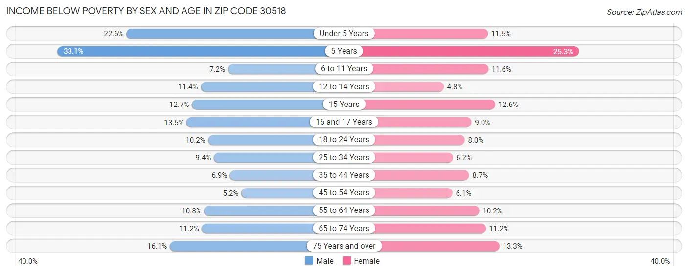Income Below Poverty by Sex and Age in Zip Code 30518