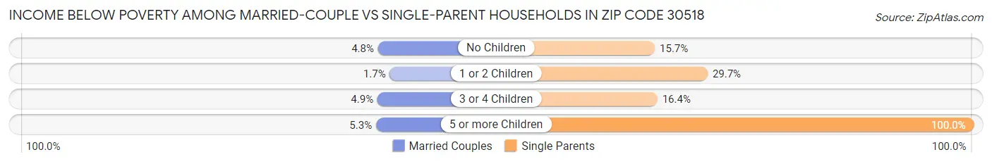 Income Below Poverty Among Married-Couple vs Single-Parent Households in Zip Code 30518