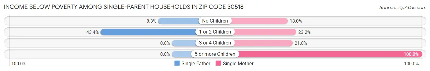 Income Below Poverty Among Single-Parent Households in Zip Code 30518