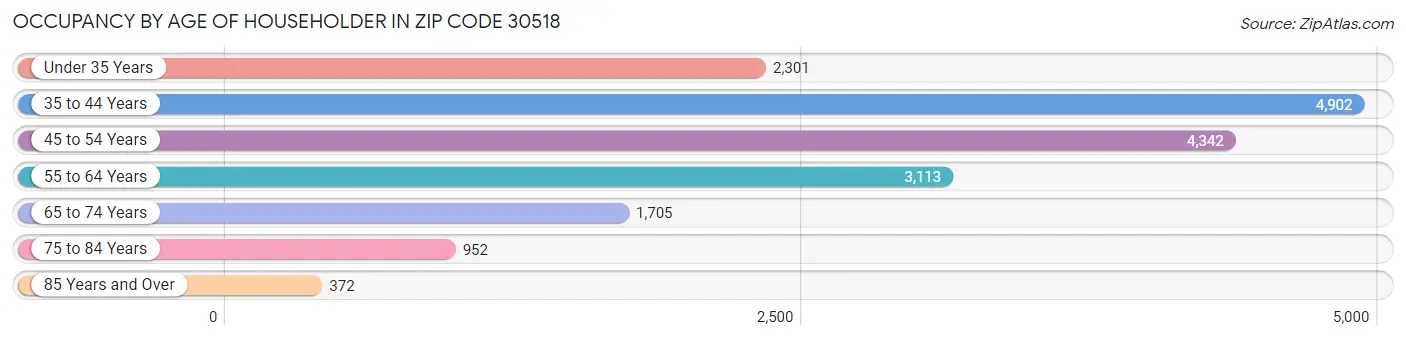 Occupancy by Age of Householder in Zip Code 30518