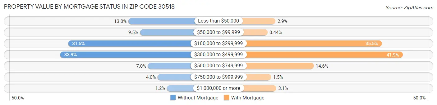 Property Value by Mortgage Status in Zip Code 30518