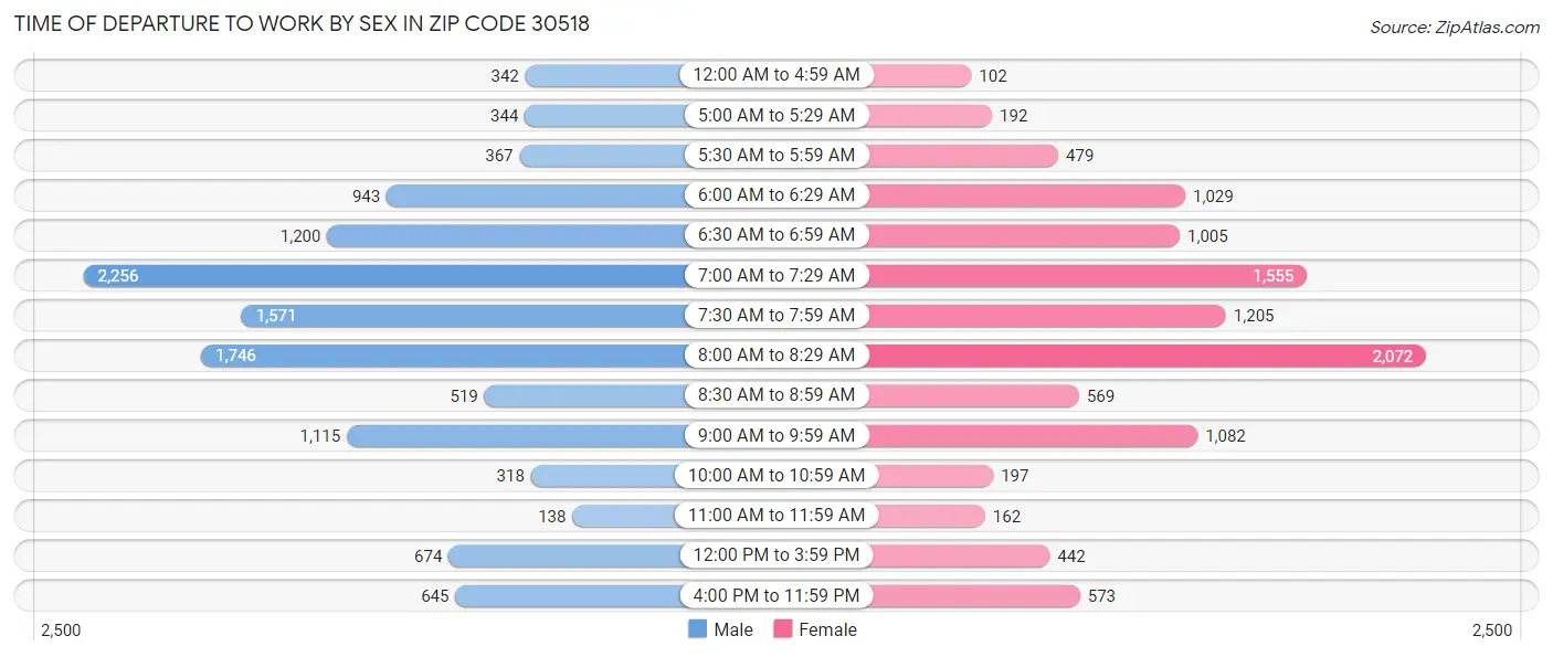 Time of Departure to Work by Sex in Zip Code 30518
